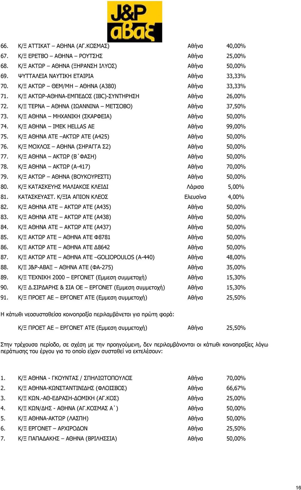 Κ/Ξ ΑΘΗΝΑ ΜΗΧΑΝΙΚΗ (ΣΚΑΡΦΕΙΑ) Αθήνα 50,00% 74. Κ/Ξ ΑΘΗΝΑ ΙΜΕΚ HELLAS ΑΕ Αθήνα 99,00% 75. Κ/Ξ ΑΘΗΝΑ ΑΤΕ ΑΚΤΩΡ ΑΤΕ (Α425) Αθήνα 50,00% 76. Κ/Ξ ΜΟΧΛΟΣ ΑΘΗΝΑ (ΣΗΡΑΓΓΑ Σ2) Αθήνα 50,00% 77.