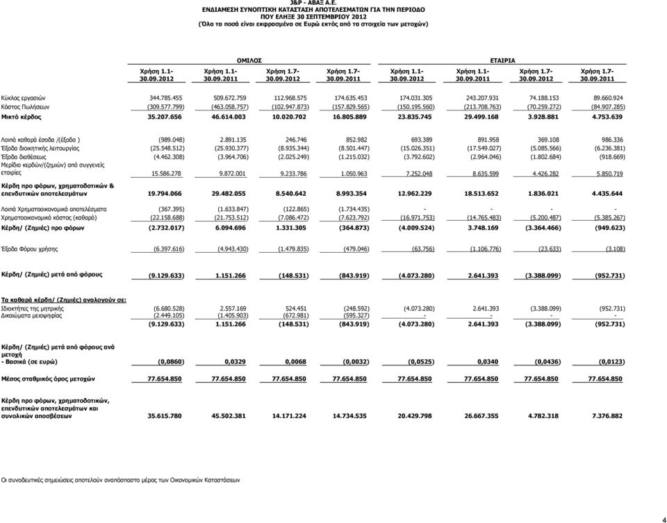 2012 Χρήση 1.1-30.09.2011 Χρήση 1.7-30.09.2012 Χρήση 1.7-30.09.2011 Χρήση 1.1-30.09.2012 Χρήση 1.1-30.09.2011 Χρήση 1.7-30.09.2012 Χρήση 1.7-30.09.2011 Κύκλος εργασιών 344.785.455 509.672.759 112.968.