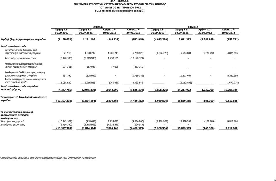 919) (4.073.280) 2.641.393 (3.388.099) (952.731) Λοιπά συνολικά έσοδα Συναλλαγματικές διαφορές από μετατροπή θυγατρικών εξωτερικού 71.956 4.648.282 1.981.243 5.708.876 (1.896.226) 5.564.001 3.222.