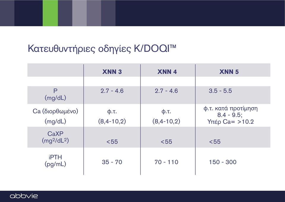 φ.τ. (mg/dl) (8,4-10,2) (8,4-10,2) CaXP (mg2/dl2) <55 <55