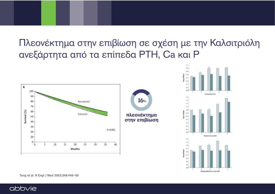 επίπεδα ΡΤΗ, Ca και Ρ 16% πλεονέκτημα