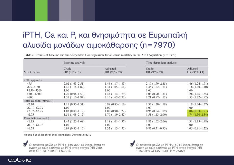 gfq219 Οι ασθενείς με ΣΔ με PTH > 150-300 x3 θνησιμότητα σε σχέση με τους ασθενείς με PTH εντός
