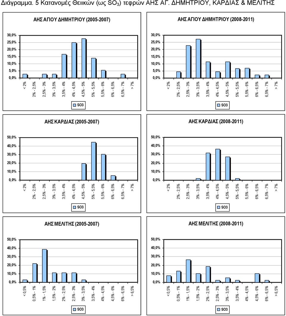 - 5,5% 5,5% - 6% 6% - 6,5% 6,5% - 7% > 7% < 2% 2% - 2,5% 2,5% - 3% 3% - 3,5% 3,5% - 4% 4% - 4,5% 4,5% - 5% 5% - 5,5% 5,5% - 6% 6% - 6,5% 6,5% - 7% > 7% SO3 SO3 ΑΗΣ ΚΑΡΔΙΑΣ (2005-2007) ΑΗΣ ΚΑΡΔΙΑΣ
