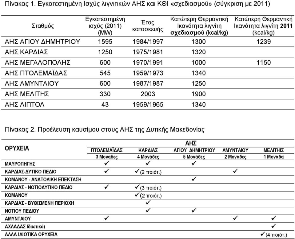 Θερμαντική Ικανότητα λιγνίτη 2011 (kcal/kg) ΑΗΣ ΑΓΙΟΥ ΔΗΜΗΤΡΙΟΥ 1595 1984/1997 1300 1239 ΑΗΣ ΚΑΡΔΙΑΣ 1250 1975/1981 1320 ΑΗΣ ΜΕΓΑΛΟΠΟΛΗΣ 600 1970/1991 1000 1150 ΑΗΣ ΠΤΟΛΕΜΑΪΔΑΣ 545 1959/1973 1340 ΑΗΣ