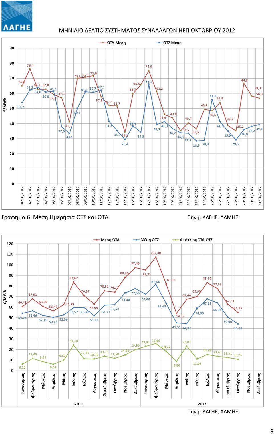 ΟΤΑ Πηγή: ΛΑΓΗΕ,