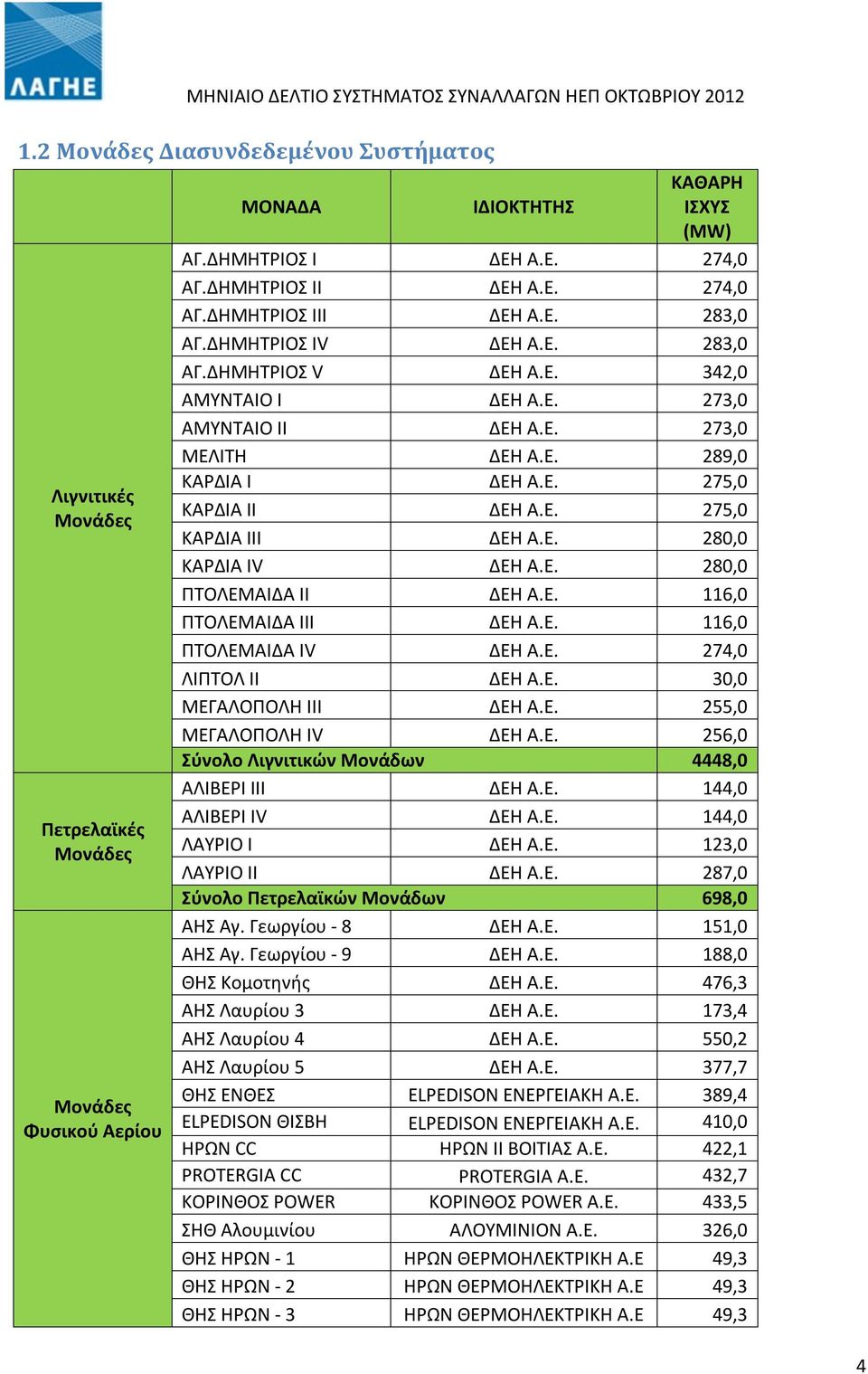 Ε. 280,0 ΚΑΡΔΙΑ IV ΔΕΗ Α.Ε. 280,0 ΠΤΟΛΕΜΑΙΔΑ II ΔΕΗ Α.Ε. 116,0 ΠΤΟΛΕΜΑΙΔΑ III ΔΕΗ Α.Ε. 116,0 ΠΤΟΛΕΜΑΙΔΑ IV ΔΕΗ Α.Ε. 274,0 ΛΙΠΤΟΛ II ΔΕΗ Α.Ε. 30,0 ΜΕΓΑΛΟΠΟΛΗ III ΔΕΗ Α.Ε. 255,0 ΜΕΓΑΛΟΠΟΛΗ IV ΔΕΗ Α.Ε. 256,0 Σύνολο Λιγνιτικών Μονάδων 4448,0 ΑΛΙΒΕΡΙ III ΔΕΗ Α.