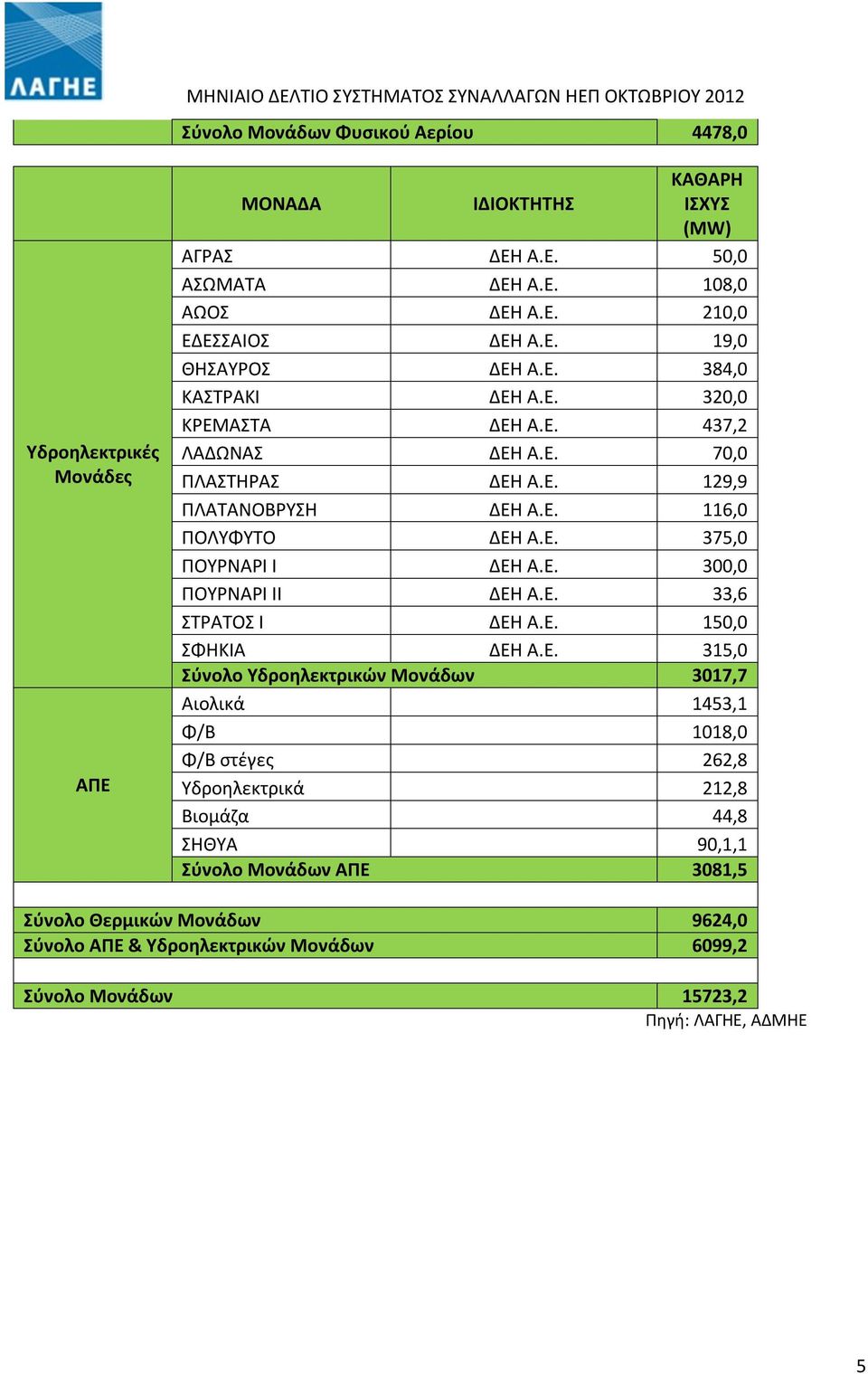 Ε. 33,6 ΣΤΡΑΤΟΣ Ι ΔΕΗ Α.Ε. 150,0 ΣΦΗΚΙΑ ΔΕΗ Α.Ε. 315,0 Σύνολο Υδροηλεκτρικών Μονάδων 3017,7 Αιολικά 1453,1 Φ/Β 1018,0 Φ/Β στέγες 262,8 Υδροηλεκτρικά 212,8 Βιομάζα 44,8 ΣΗΘΥΑ 90,1,1