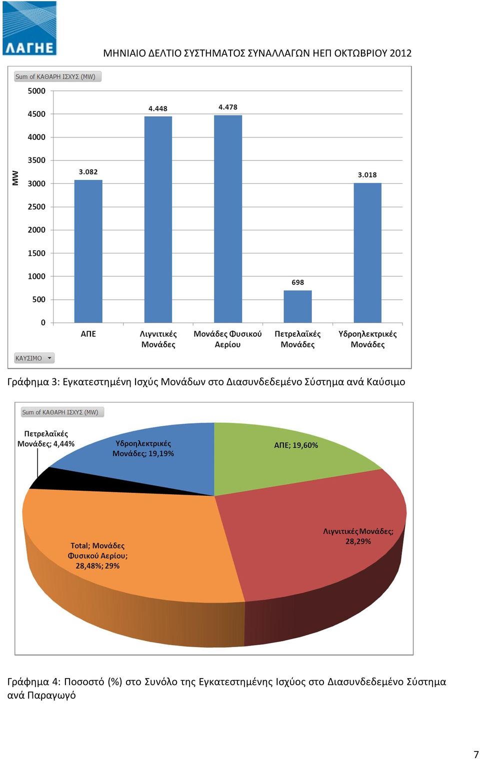 4: Ποσοστό (%) στο Συνόλο της Εγκατεστημένης