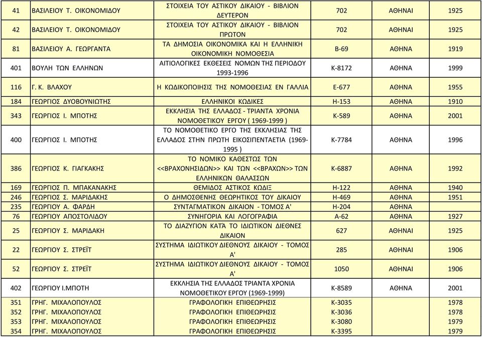 ΕΚΘΕΣΕΙΣ ΝΟΜΩΝ ΤΗΣ ΠΕΡΙΟΔΟΥ 1993 1996 702 Ι 1925 702 Ι 1925 Β 69 1919 K 8172 1999 116 Γ. Κ.