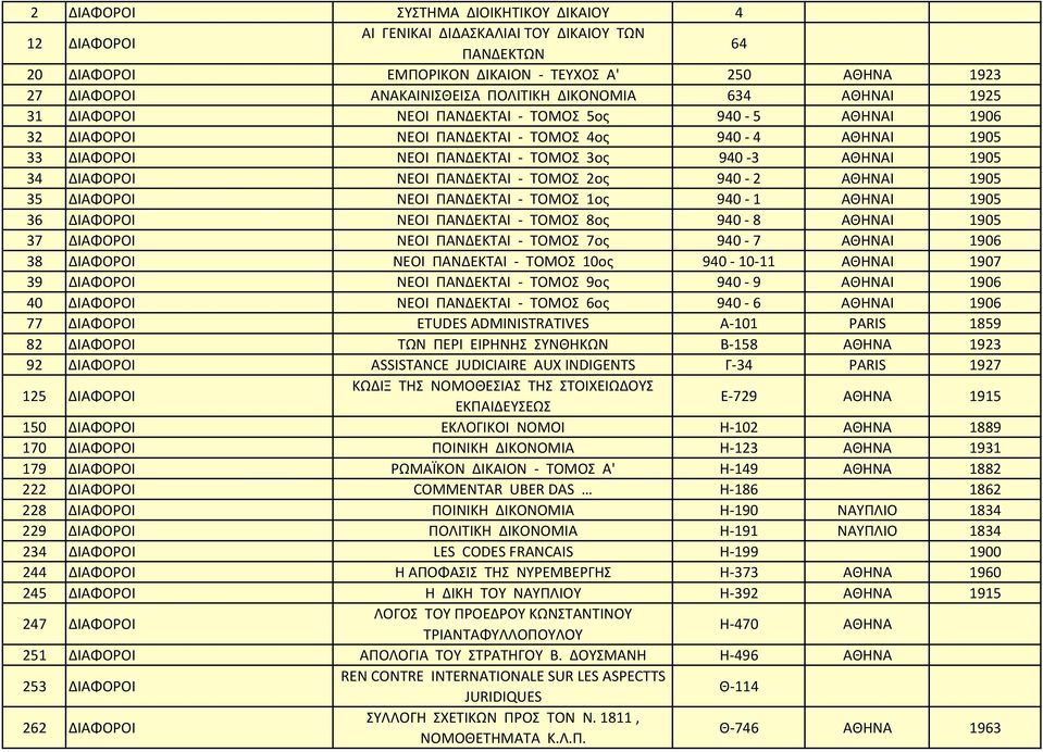 940 2 Ι 1905 35 ΔΙΑΦΟΡΟΙ ΝΕΟΙ ΠΑΝΔΕΚΤΑΙ ΤΟΜΟΣ 1ος 940 1 Ι 1905 36 ΔΙΑΦΟΡΟΙ ΝΕΟΙ ΠΑΝΔΕΚΤΑΙ ΤΟΜΟΣ 8ος 940 8 Ι 1905 37 ΔΙΑΦΟΡΟΙ ΝΕΟΙ ΠΑΝΔΕΚΤΑΙ ΤΟΜΟΣ 7ος 940 7 Ι 1906 38 ΔΙΑΦΟΡΟΙ ΝΕΟΙ ΠΑΝΔΕΚΤΑΙ ΤΟΜΟΣ