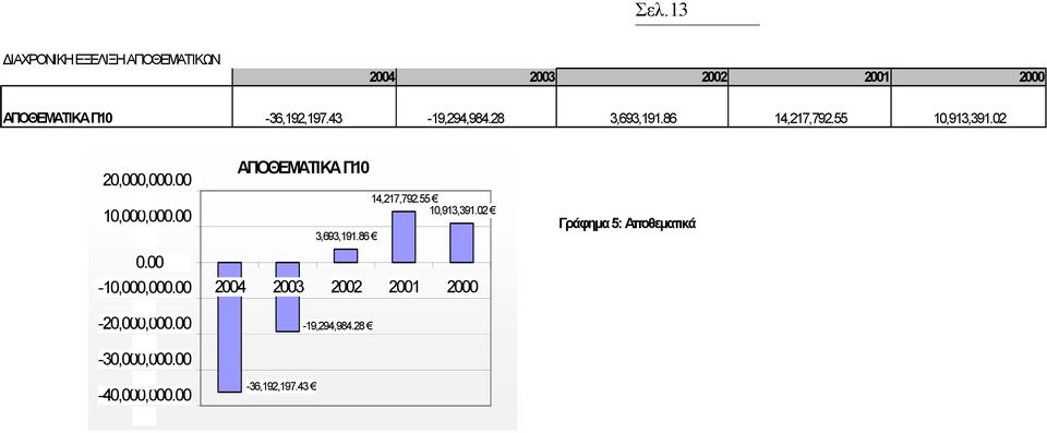 00-10,000,000.00-20,000,000.00-30,000,000.00-40,000,000.00 ΑΠΟΘΕΜΑΤΙΚΑ Π10-36,192,197.