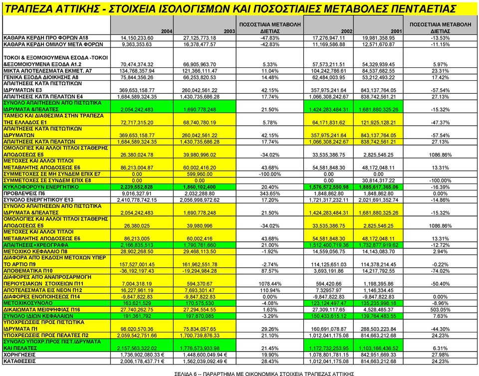 15% ΤΟΚΟΙ & ΕΞΟΜΟΙΟΥΜΕΝΑ ΕΣΟ Α -ΤΟΚΟΙ &ΕΞΟΜΟΙΟΥΜΕΝΑ ΕΞΟ Α Α1.2 70,474,374.32 66,905,963.70 5.33% 57,573,211.51 54,329,939.45 5.97% ΜΙΚΤΑ ΑΠΟΤΕΛΕΣΜΑΤΑ ΕΚΜΕΤ. Α7 134,768,357.94 121,366,111.47 11.