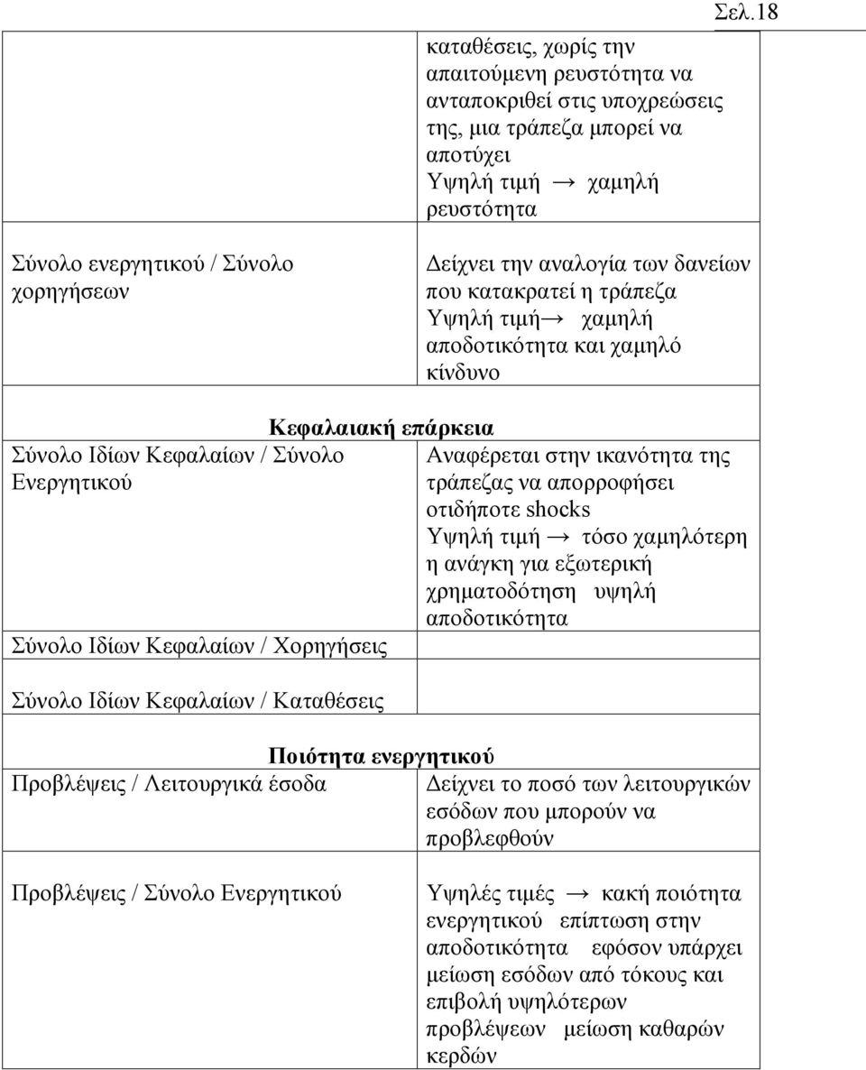 Σύνολο Ιδίων Κεφαλαίων / Καταθέσεις Αναφέρεται στην ικανότητα της τράπεζας να απορροφήσει οτιδήποτε shocks Υψηλή τιµή τόσο χαµηλότερη η ανάγκη για εξωτερική χρηµατοδότηση υψηλή αποδοτικότητα Ποιότητα