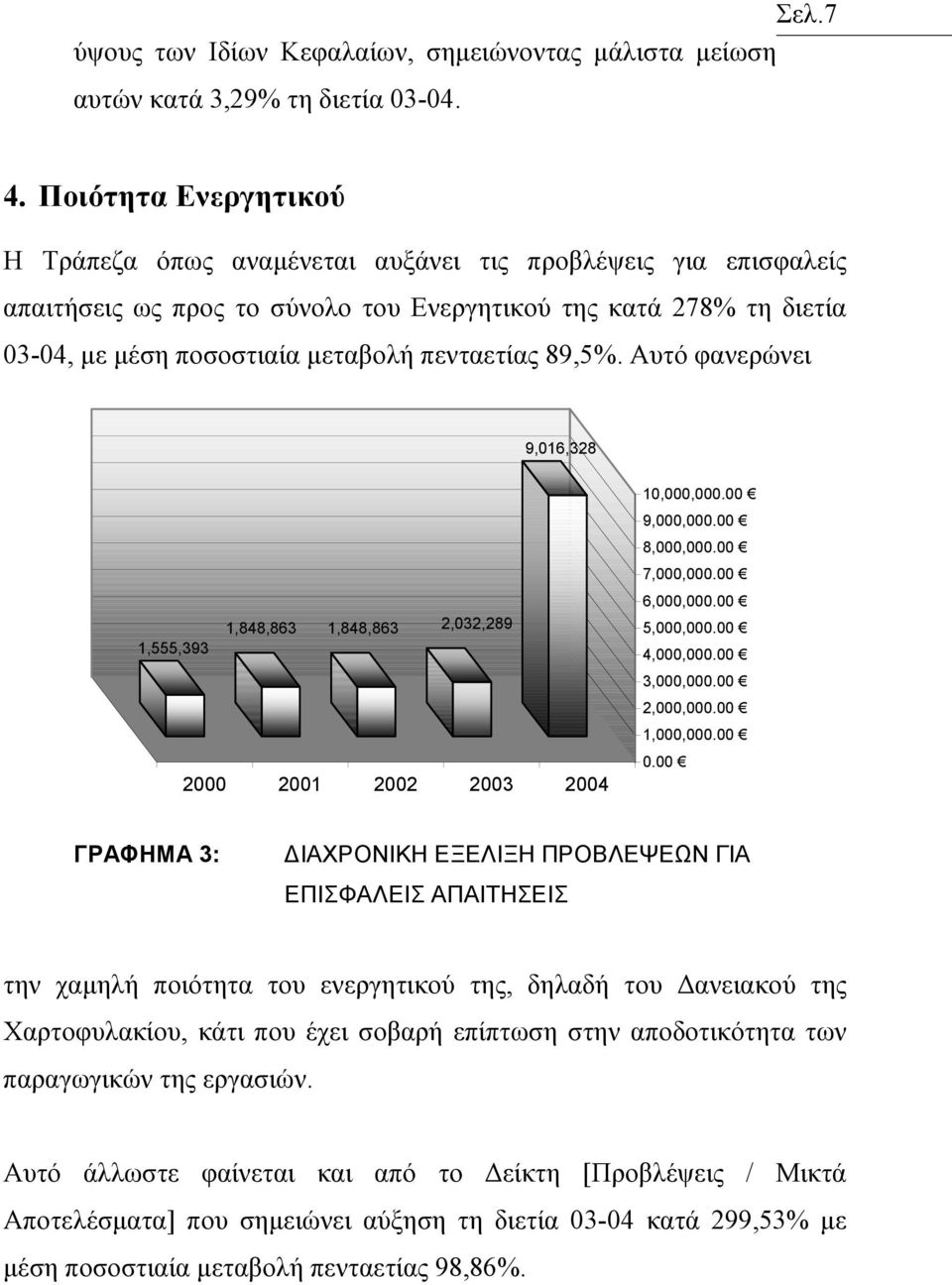 89,5%. Αυτό φανερώνει 9,016,328 1,848,863 1,848,863 2,032,289 1,555,393 2000 2001 2002 2003 2004 10,000,000.00 9,000,000.00 8,000,000.00 7,000,000.00 6,000,000.00 5,000,000.00 4,000,000.00 3,000,000.