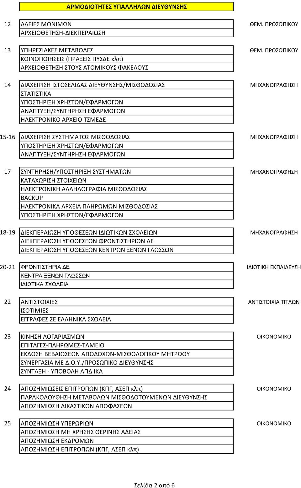 ΕΦΑΡΜΟΓΩΝ ΗΛΕΚΤΡΟΝΙΚΟ ΑΡΧΕΙΟ ΤΣΜΕΔΕ 15-16 ΔΙΑΧΕΙΡΙΣΗ ΣΥΣΤΗΜΑΤΟΣ ΜΙΣΘΟΔΟΣΙΑΣ ΜΗΧΑΝΟΓΡΑΦΗΣΗ ΥΠΟΣΤΗΡΙΞΗ ΧΡΗΣΤΩΝ/ΕΦΑΡΜΟΓΩΝ ΑΝΑΠΤΥΞΗ/ΣΥΝΤΗΡΗΣΗ ΕΦΑΡΜΟΓΩΝ 17 ΣΥΝΤΗΡΗΣΗ/ΥΠΟΣΤΗΡΙΞΗ ΣΥΣΤΗΜΑΤΩΝ ΜΗΧΑΝΟΓΡΑΦΗΣΗ