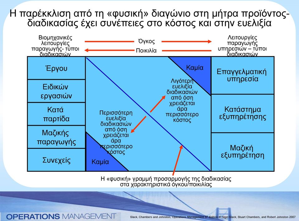 Περισσότερη ευελιξία διαδικασιών από όση χρειάζεται άρα περισσότερο κόστος Καμία Καμία Λιγότερη ευελιξία διαδικασιών από όση χρειάζεται άρα