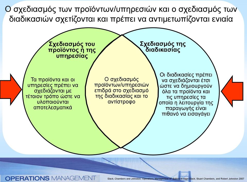 υλοποιούνται αποτελεσματικά Ο σχεδιασμός προϊόντων/υπηρεσιών επιδρά στο σχεδιασμό της διαδικασίας και το αντίστροφο Οι διαδικασίες