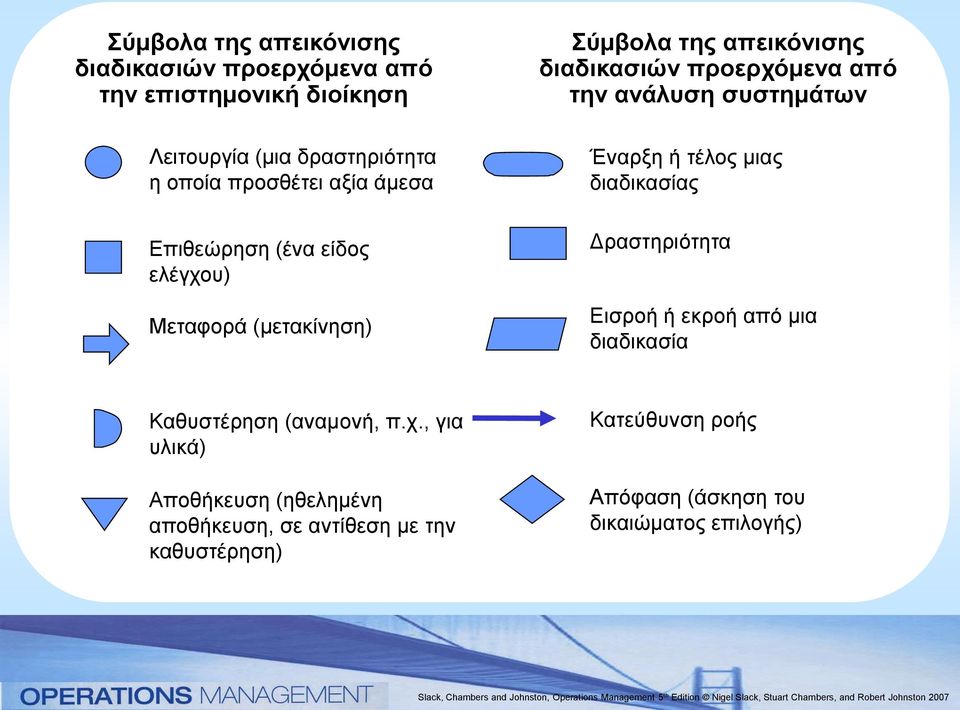 ανάλυση συστημάτων Έναρξη ή τέλος μιας διαδικασίας Δραστηριότητα Εισροή ή εκροή από μια διαδικασία Καθυστέρηση (αναμονή, π.χ.