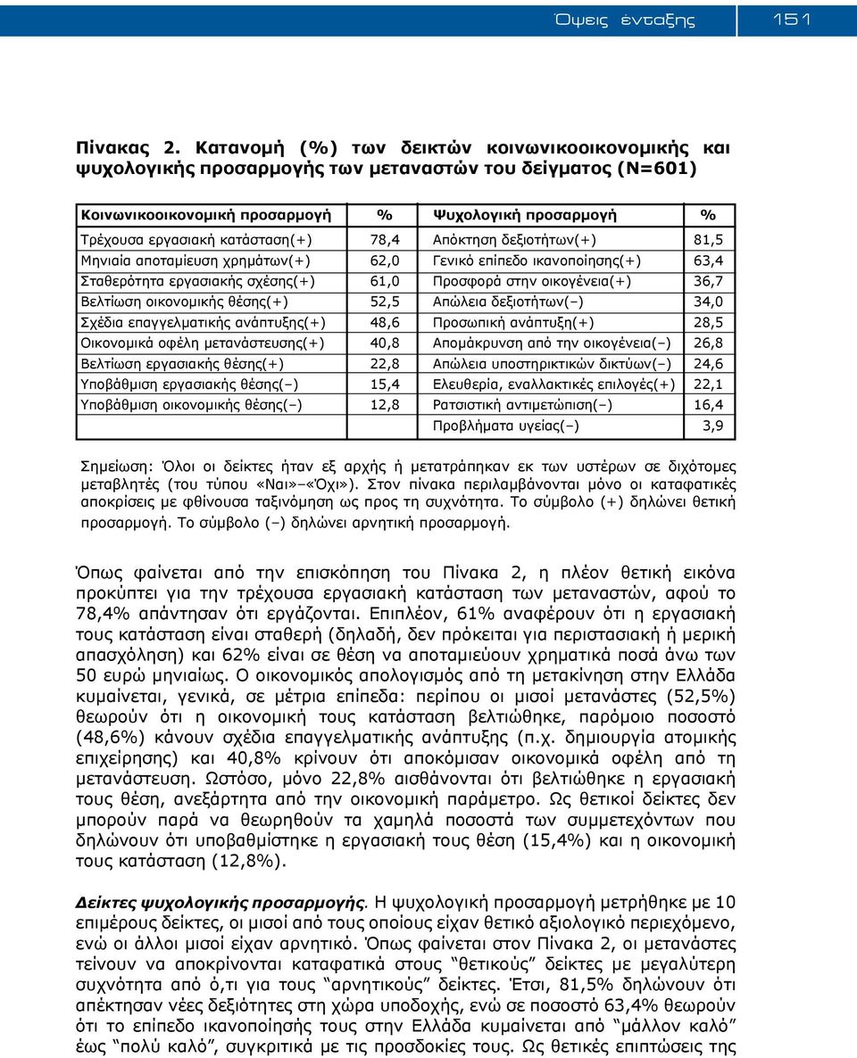 78,4 Απόκτηση δεξιοτήτων(+) 81,5 Μηνιαία αποταμίευση χρημάτων(+) 62,0 Γενικό επίπεδο ικανοποίησης(+) 63,4 Σταθερότητα εργασιακής σχέσης(+) 61,0 Προσφορά στην οικογένεια(+) 36,7 Βελτίωση οικονομικής