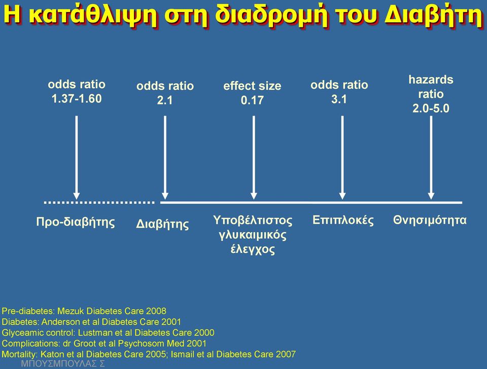 0 Προ-διαβήτης Διαβήτης Υποβέλτιστος γλυκαιμικός έλεγχος Επιπλοκές Θνησιμότητα Pre-diabetes: Mezuk Diabetes Care