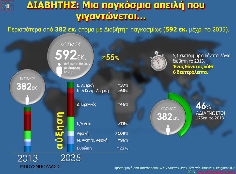 Αμερική 60% 5,1 εκατομμύρια θάνατοι λόγω διαβήτη το 2013. Ένας θάνατος κάθε 6 δευτερόλεπτα. Δ. Ειρηνικός 46% Ν/Α Ασία 76% ΚΟΣΜΟΣ 46% 382εκ.