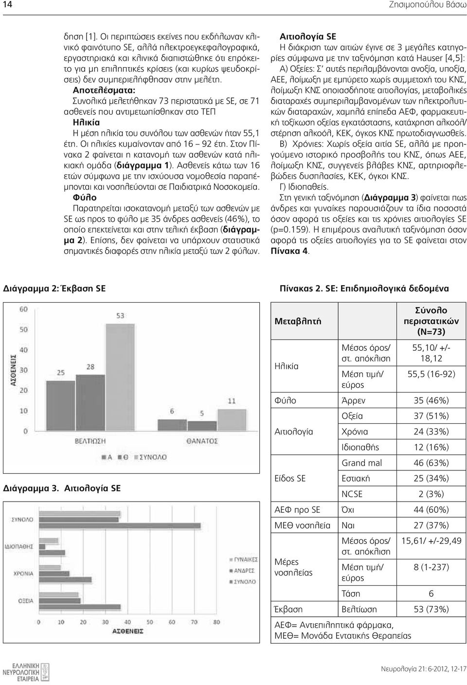 συμπεριελήφθησαν στην μελέτη. Αποτελέσματα: Συνολικά μελετήθηκαν 73 περιστατικά με SE, σε 71 ασθενείς που αντιμετωπίσθηκαν στο ΤΕΠ Ηλικία Η μέση ηλικία του συνόλου των ασθενών ήταν 55,1 έτη.