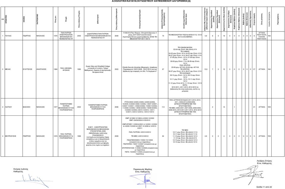 Πατρών - Επιτροπή Ερευνών, 4 µήνες, 6/07-5/08 Γενικό Επιτελείο Αεροπορίας/Κέντρο µηχανογράφησης, ΕΛΚΕ ΤΕΙ ΜΕΣΟΛΟΓΓΙΟΥ 09/11-06/13 73 ΤΕΙ ΜΕΣΟΛΟΓΓΙΟΥ ΤΕΣΥ 09/09-01/12, 10/12-06/13 (6 ΕΞΑΜΗΝΑ) 4,9 6 0