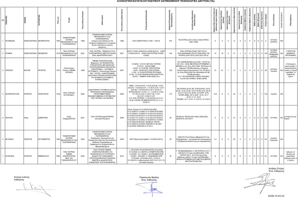 ΠΑΤΡΑΣ (1991-) 6 5 0 8 0 0 0 0 0 0 0 2 ΣΤΑΜΟΣ ΚΩΝΣΤΑΝΤΙΝΟΣ ΘΕΟ ΩΡΟΣ 1978 ΠΑΝ. / ΜΗΧΑΝΙΚΟΣ Η/Υ ΚΑΙ 2001 ΠΑΝ. - ΤΜ,ΜΗΧ.