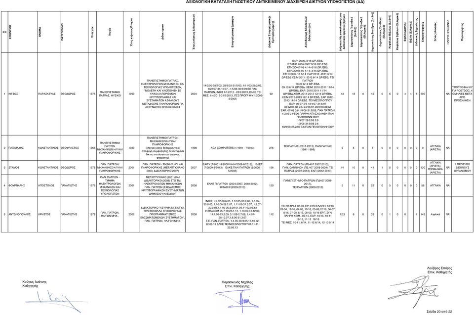 -1/5/08-30/6/09 ΕΕ ΠΑΝ, ΙΝΒΙΣ 1/1/2012-28/2/2013, ΕΛΚΕ ΤΕΙ ΜΕΣ. 1/4/2012-31/2/2013, ΓΕΣ ΠΡΟΓΡ Η/Υ 1/- 5/ 92 ΕΑΡ., 8/16 ΩΡ./ΕΒ. ΕΤΗΣΙΟ -2007 9/16 ΩΡ./Ε Β. ΕΤΗΣΙΟ 07-08 4/14+6/16 ΩΡ./ΕΒ. ΕΤΗΣΙΟ 08-09 4/14+3/16 ΩΡ.