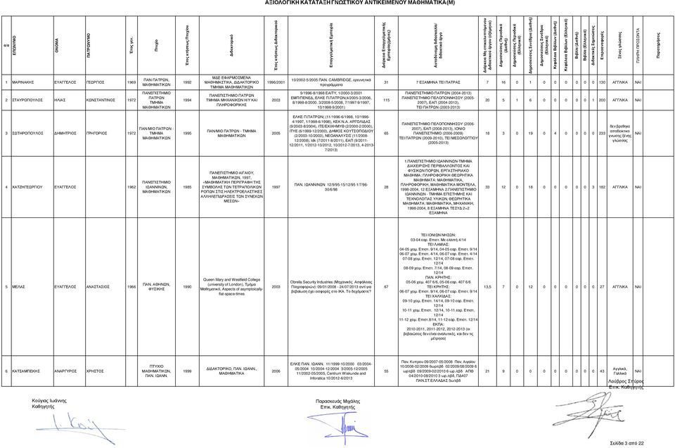 3/2008-5/2008, 7/1997-9/1997, 10/1998-9/2001) 31 7 ΕΞΑΜΗΝΑ ΤΕΙ ΠΑΤΡΑΣ 7 16 0 1 0 0 0 0 0 0 130 115 (-2013) ΠΕΛΟΠΟΝΝΗΣΟΥ (- 2007), ΕΑΠ (-2013), ΤΕΙ (-2013) 20 5 1 6 0 0 0 0 0 1 200 3 ΣΩΤΗΡΟΠΟΥΛΟΣ