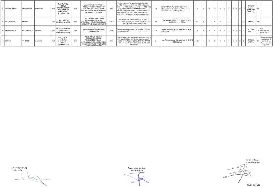 400 ευρώ, -2008 444 ευρω, 2010-2013 21600 ευρω, 2011-2012 8800 ευρώ) 15 ΠΑΝ.