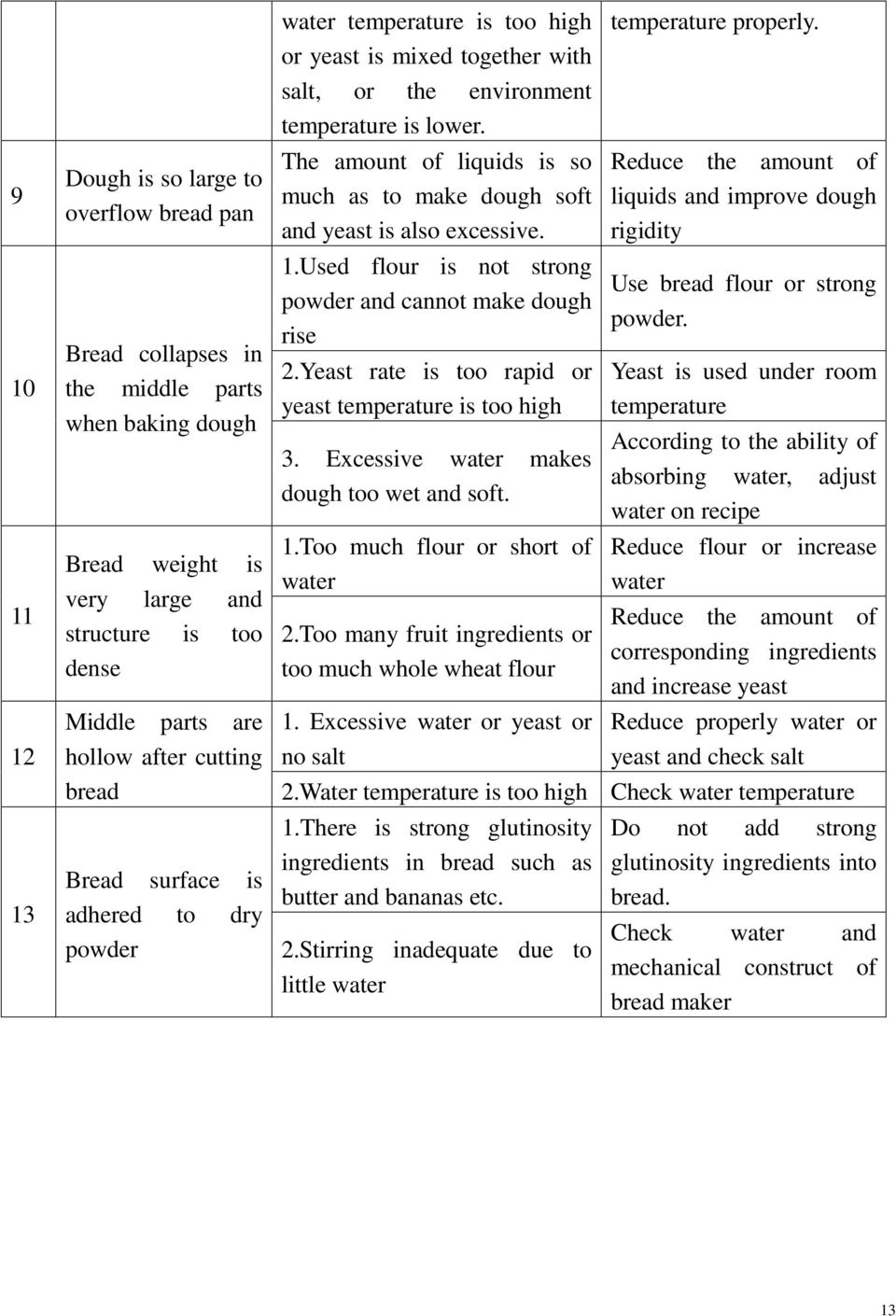The amount of liquids is so much as to make dough soft and yeast is also excessive. 1.Used flour is not strong powder and cannot make dough rise 2.