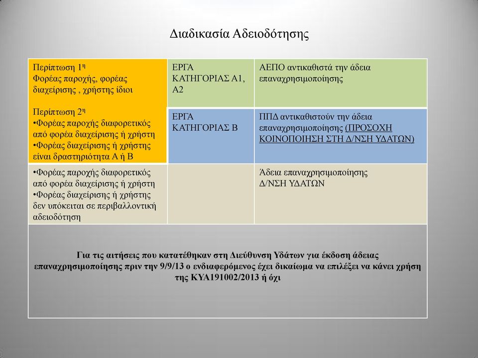 Α2 ΕΡΓΑ ΚΑΤΗΓΟΡΙΑΣ Β ΑΕΠΟ αντικαθιστά την άδεια επαναχρησιμοποίησης ΠΠΔ αντικαθιστούν την άδεια επαναχρησιμοποίησης (ΠΡΟΣΟΧΗ ΚΟΙΝΟΠΟΙΗΣΗ ΣΤΗ Δ/ΝΣΗ ΥΔΑΤΩΝ) Άδεια επαναχρησιμοποίησης Δ/ΝΣΗ