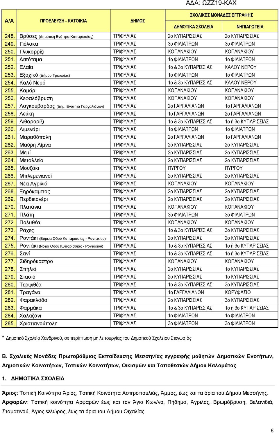 Καλό Νερό ΤΡΙΦΥΛΙΑΣ 1ο & 3ο ΚΥΠΑΡΙΣΣΙΑΣ ΚΑΛΟΥ ΝΕΡΟΥ 255. Καμάρι ΤΡΙΦΥΛΙΑΣ ΚΟΠΑΝΑΚΙΟΥ ΚΟΠΑΝΑΚΙΟΥ 256. Κεφαλόβρυση ΤΡΙΦΥΛΙΑΣ ΚΟΠΑΝΑΚΙΟΥ ΚΟΠΑΝΑΚΙΟΥ 257. Λαγκούβαρδος (Δημ.