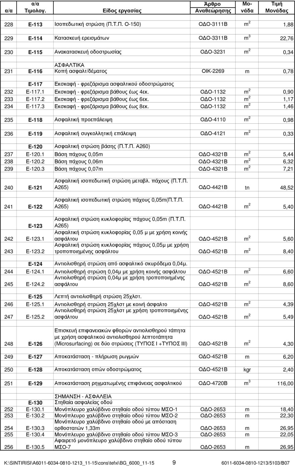 Εκσκαφή - φρεζάρισµα ασφαλτικού οδοστρώµατος 232 Ε-117.1 Εκσκαφή - φρεζάρισµα βάθους έως 4εκ. Ο Ο-1132 m 2 0,90 233 Ε-117.2 Εκσκαφή - φρεζάρισµα βάθους έως 6εκ. Ο Ο-1132 m 2 1,17 234 Ε-117.