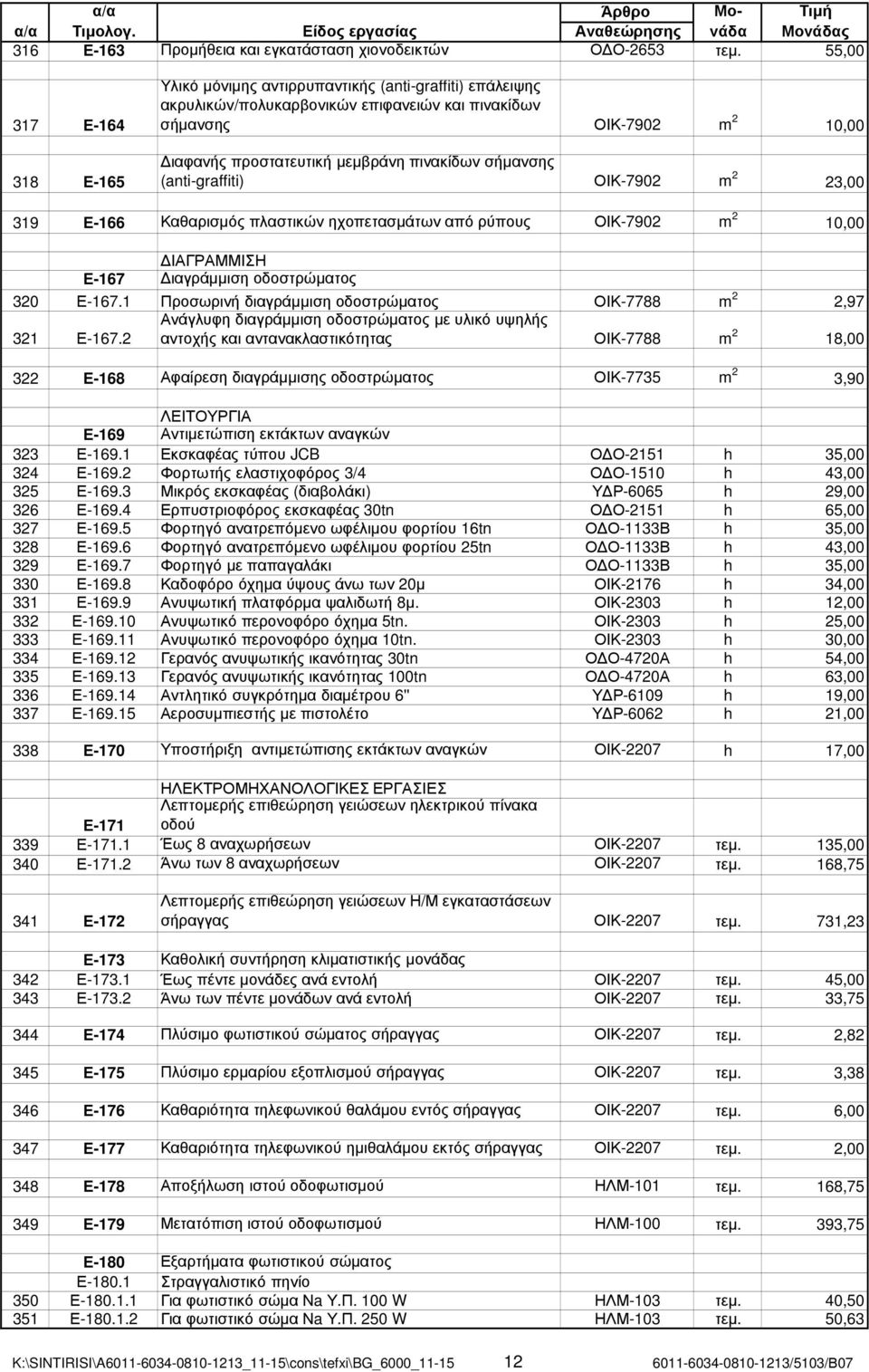 πινακίδων σήµανσης (anti-graffiti) ΟΙΚ-7902 m 2 23,00 319 Ε-166 Καθαρισµός πλαστικών ηχοπετασµάτων από ρύπους ΟΙΚ-7902 m 2 10,00 ΙΑΓΡΑΜΜΙΣΗ Ε-167 ιαγράµµιση οδοστρώµατος 320 Ε-167.