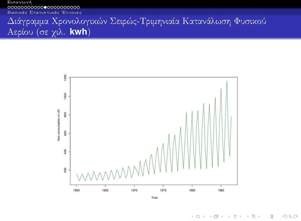 kwh) Gas consumption in UK 200 400 600