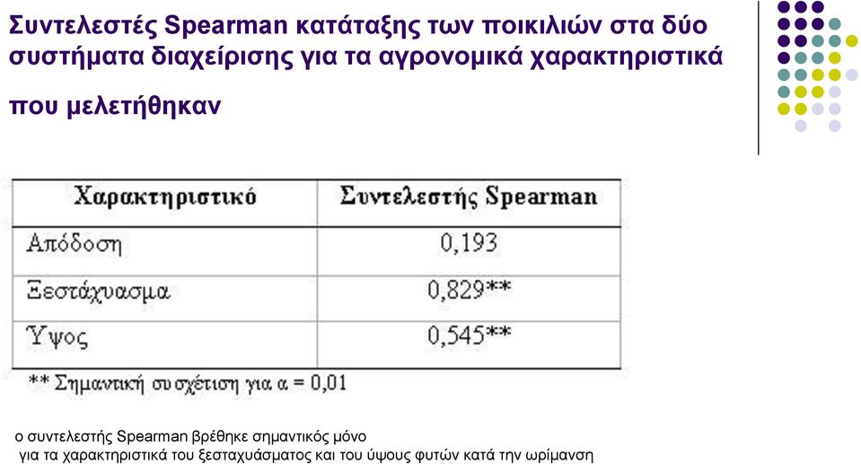 συντελεστής Spearman βρέθηκε σημαντικός μόνο για τα