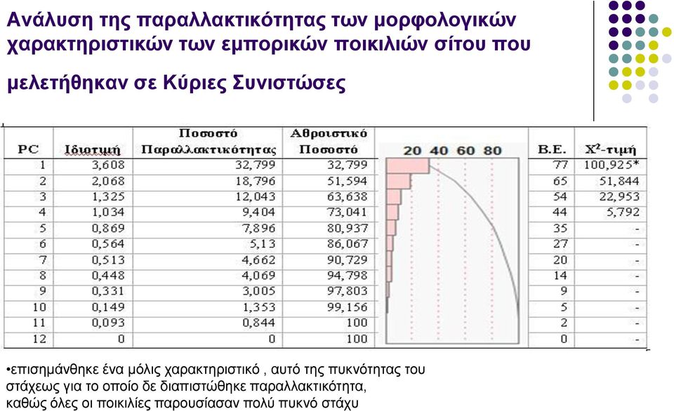 επισημάνθηκε ένα μόλις χαρακτηριστικό, αυτό της πυκνότητας του στάχεως για