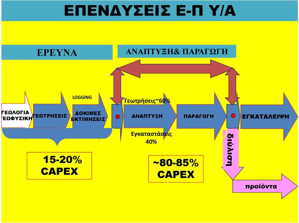 ΕΚΤΙΜΗΣΕΙΣ ΑΝΑΠΤΥΞΗ ΠΑΡΑΓΩΓΗ ΕΓΚΑΤΑΛΕΙΨΗ ~15-20%