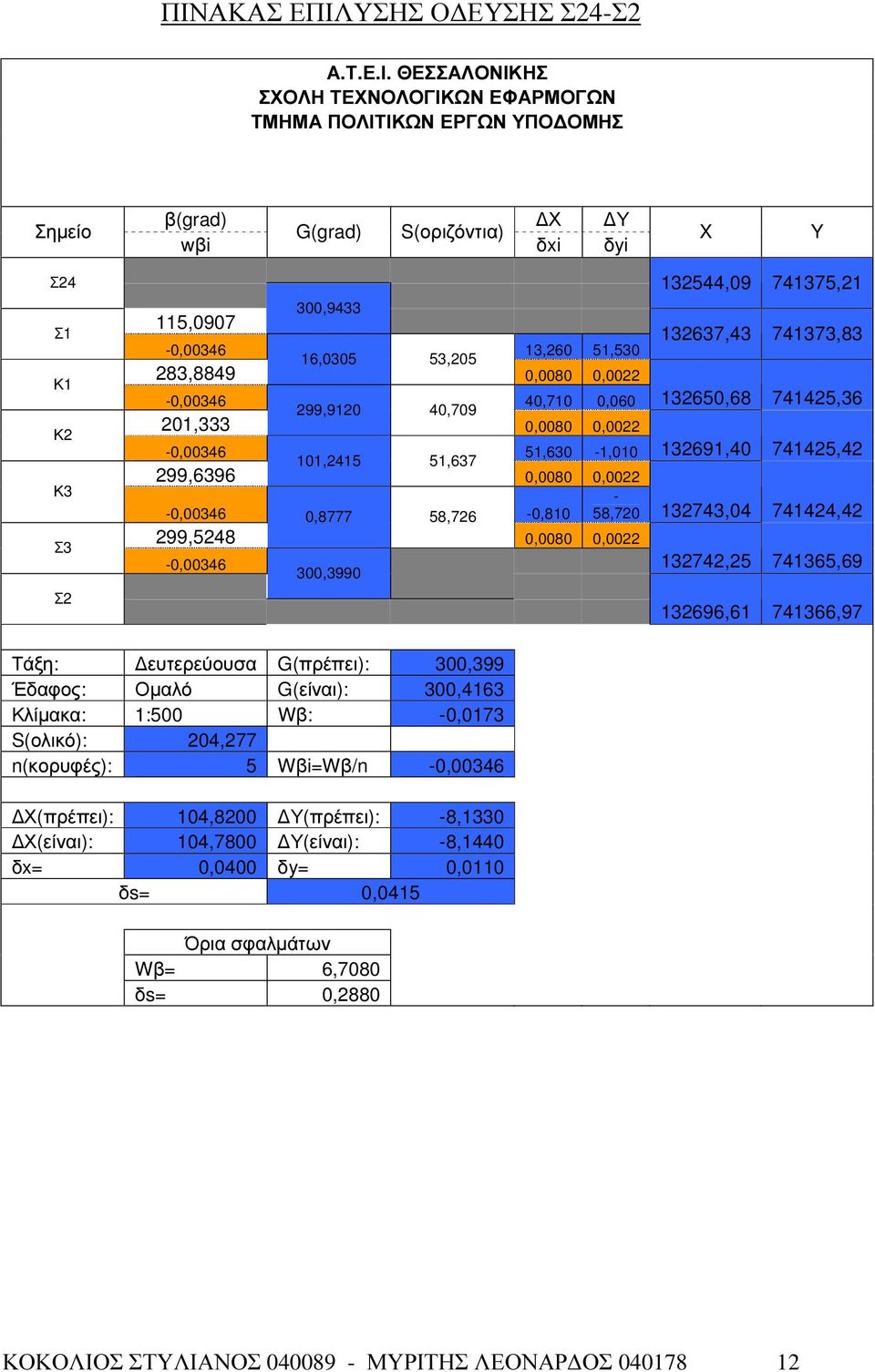 51,630-1,010 132691,40 741425,42 101,2415 51,637 299,6396 0,0080 0,0022 - -0,00346 0,8777 58,726-0,810 58,720 132743,04 741424,42 299,5248 0,0080 0,0022-0,00346 132742,25 741365,69 300,3990 Τάξη: