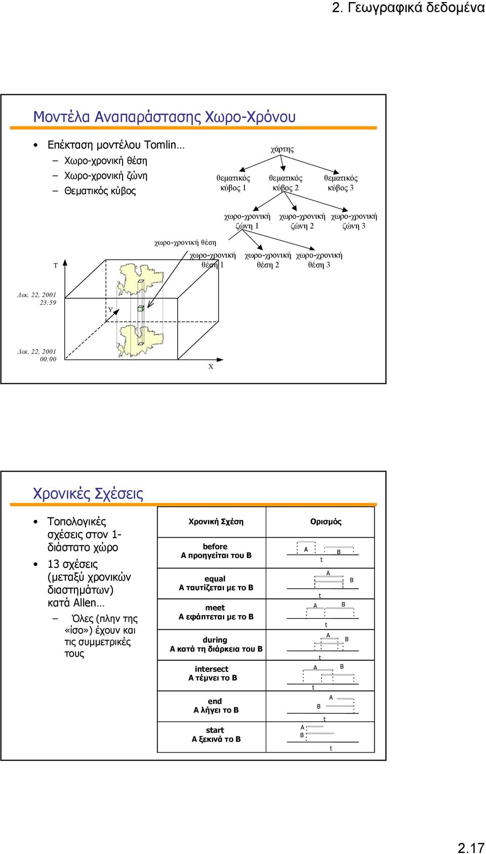 22, 2001 00:00 X Χρονικές Σχέσεις Τοπολογικές σχέσεις στον 1- διάστατο χώρο 13 σχέσεις (µεταξύ χρονικών διαστηµάτων) κατά Allen Όλες (πλην της «ίσο») έχουν και τις συµµετρικές τους