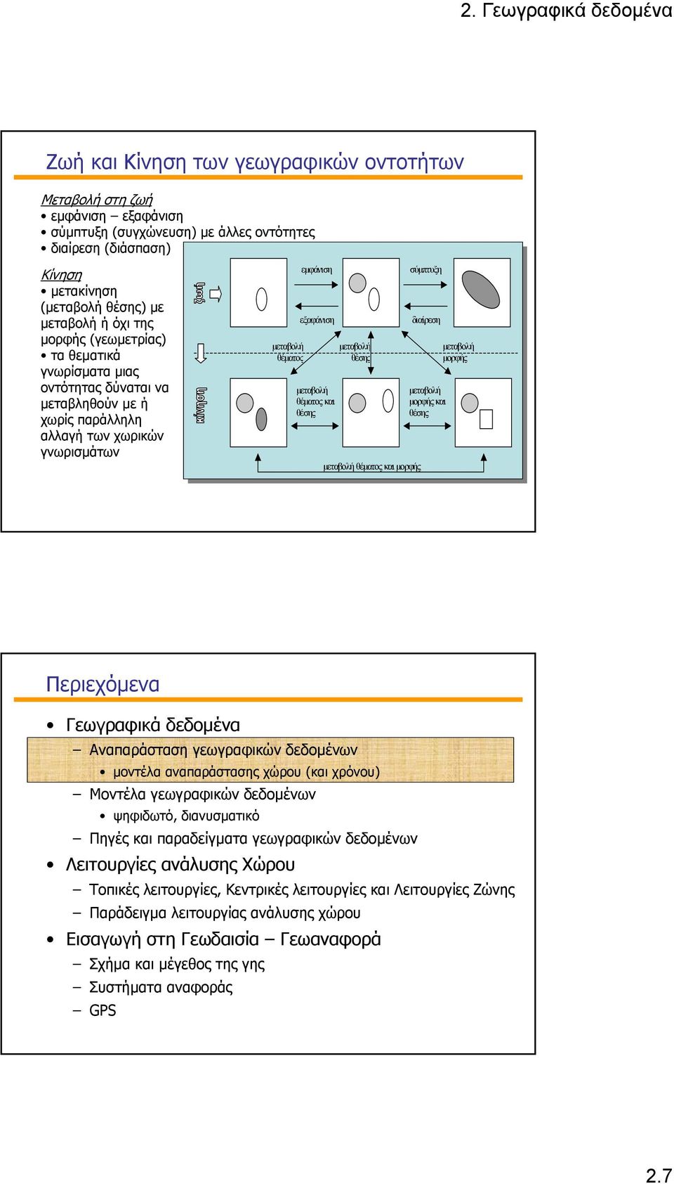 θέσης µεταβολή θέµατος και µορφής σύµπτυξη διαίρεση µεταβολή µορφής και θέσης µεταβολή µορφής Περιεχόµενα Γεωγραφικά δεδοµένα Αναπαράσταση γεωγραφικών δεδοµένων µοντέλα αναπαράστασης χώρου (και