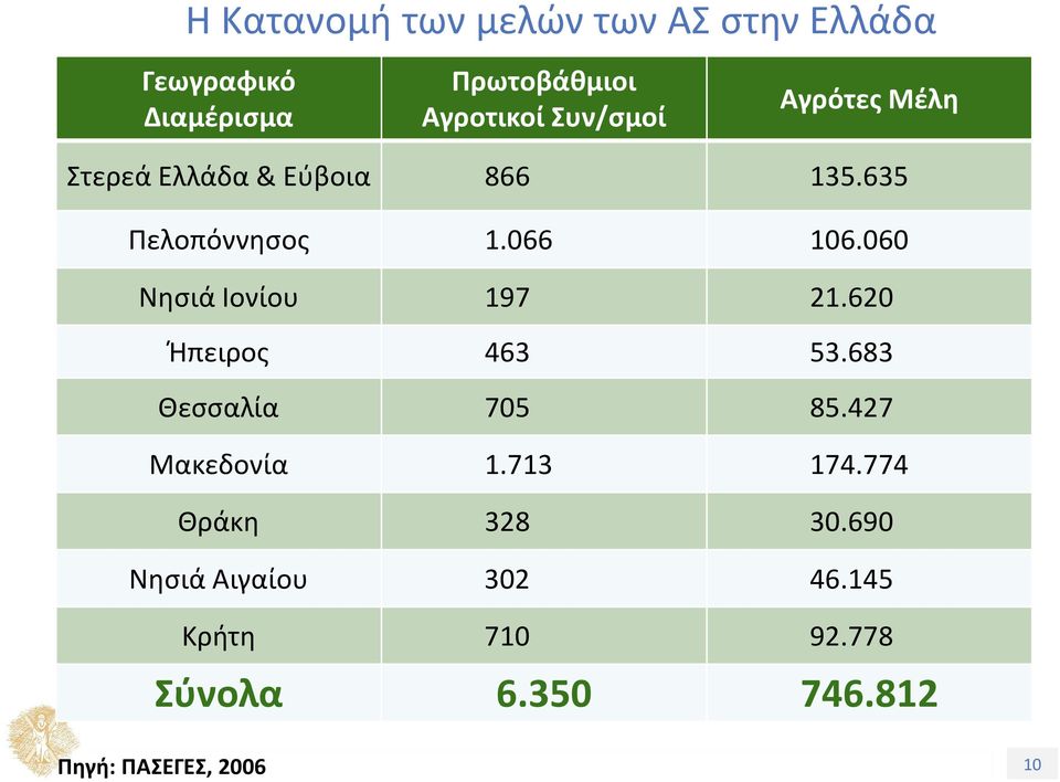 060 Νησιά Ιονίου 197 21.620 Ήπειρος 463 53.683 Θεσσαλία 705 85.427 Μακεδονία 1.713 174.