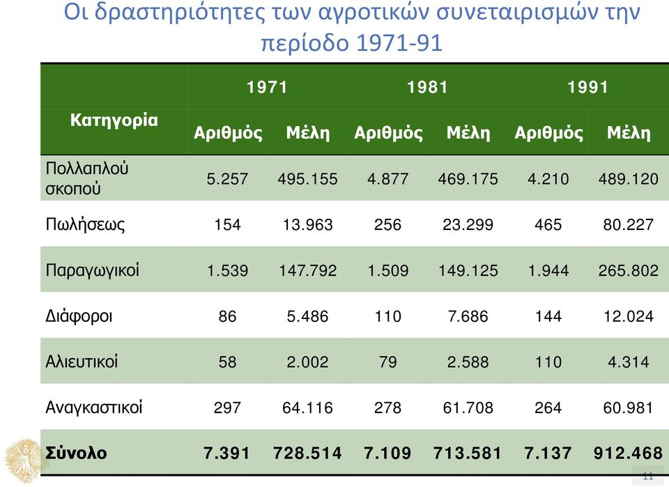 227 Παραγωγικοί 1.539 147.792 1.509 149.125 1.944 265.802 Διάφοροι 86 5.486 110 7.686 144 12.024 Αλιευτικοί 58 2.