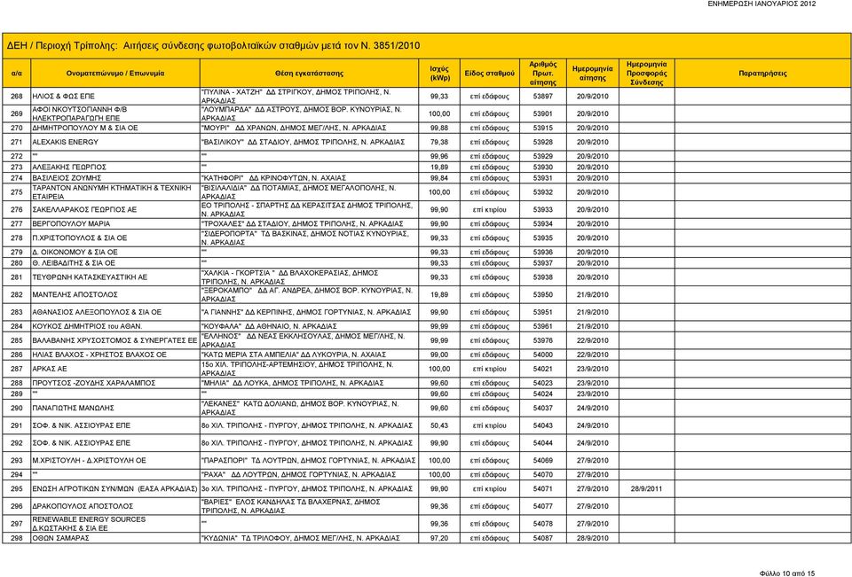 99,88 επί εδάφους 53915 20/9/2010 271 ALEXAKIS ENERGY "ΒΑΣΙΛΙΚΟΥ" ΔΔ ΣΤΑΔΙΟΥ, ΔΗΜΟΣ ΤΡΙΠΟΛΗΣ, Ν.