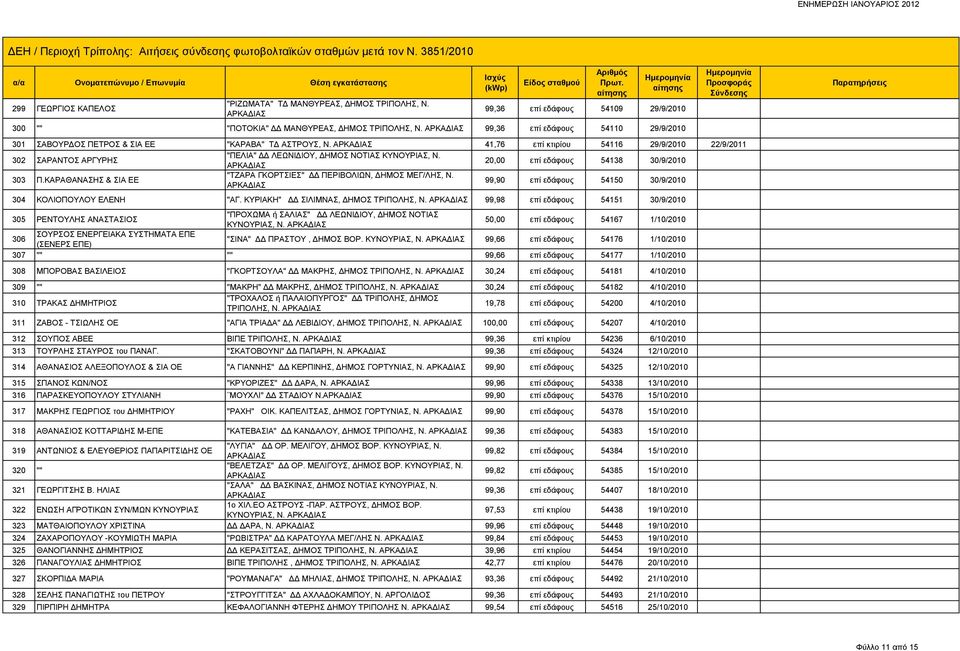 41,76 επί κτιρίου 54116 29/9/2010 22/9/2011 302 ΣΑΡΑΝΤΟΣ ΑΡΓΥΡΗΣ "ΠΕΛΙΑ" ΔΔ ΛΕΩΝΙΔΙΟΥ, ΔΗΜΟΣ ΝΟΤΙΑΣ ΚΥΝΟΥΡΙΑΣ, Ν. 20,00 επί εδάφους 54138 30/9/2010 303 Π.