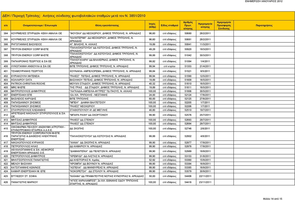 49,28 επί εδάφους 50920 18/3/2011 398 TRYFON ENERGY CORP Μ-ΕΠΕ "ΠΑΛΑΙΟΧΩΤΟΥΣΑ" ΔΔ ΧΩΤΟΥΣΑΣ, ΔΗΜΟΣ ΤΡΙΠΟΛΗΣ, Ν.