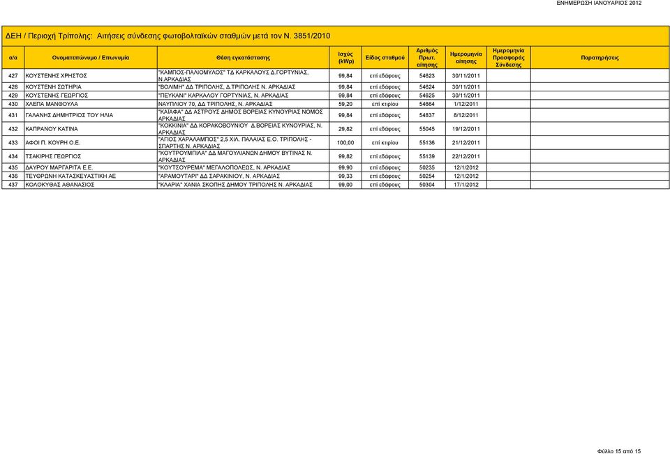 59,20 επί κτιρίου 54664 1/12/2011 431 ΓΑΛΑΝΗΣ ΔΗΜΗΤΡΙΟΣ ΤΟΥ ΗΛΙΑ "ΚΑΪΑΦΑ" ΔΔ ΑΣΤΡΟΥΣ ΔΗΜΟΣ ΒΟΡΕΙΑΣ ΚΥΝΟΥΡΙΑΣ ΝΟΜΟΣ 99,84 επί εδάφους 54837 8/12/2011 432 ΚΑΠΡΑΝΟΥ ΚΑΤΙΝΑ "ΚΟΚΚΙΝΙΑ" ΔΔ ΚΟΡΑΚΟΒΟΥΝΙΟΥ Δ.
