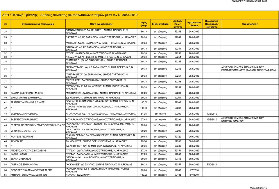 99,33 επί εδάφους 52253 28/6/2010 33 "" "ΓΚΕΖΟΥ" ΔΔ ΑΓ. ΣΩΣΤΗ, ΔΗΜΟΣ ΤΡΙΠΟΛΗΣ, Ν. 99,33 επί εδάφους 52254 28/6/2010 34 "" "ΡΩΜΕΪΚΑ " (Β) ΔΔ ΛΙΘΟΒΟΥΝΙΩΝ, ΔΗΜΟΣ ΤΡΙΠΟΛΗΣ, Ν.